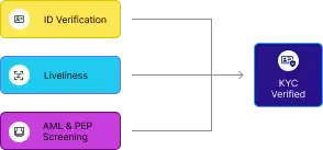 The Old Way - Complex Multi-Vendor Setup